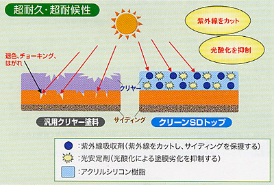 エスケー化研 超低汚染弱溶剤型アクリルシリコン樹脂クリヤー塗料 ...