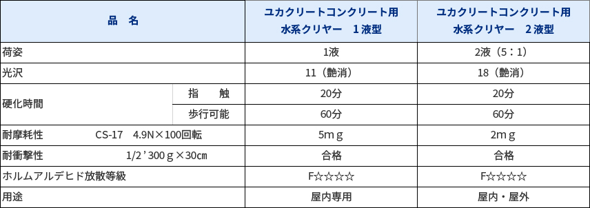 贈物 ユカクリート コンクリート用 水系クリヤー 1液型 艶消 15kg <BR> 大同塗料 薄膜水性1液型床用塗料 透明タイプ コンクリート床 