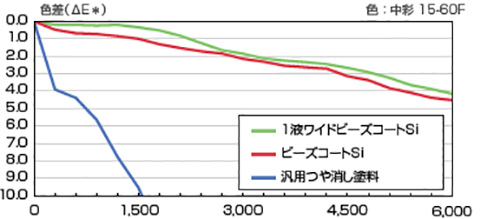 高耐候性ラジカルプロテクト