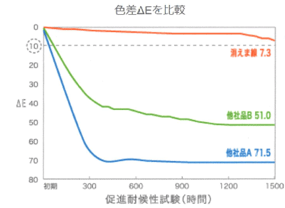 色差を比較