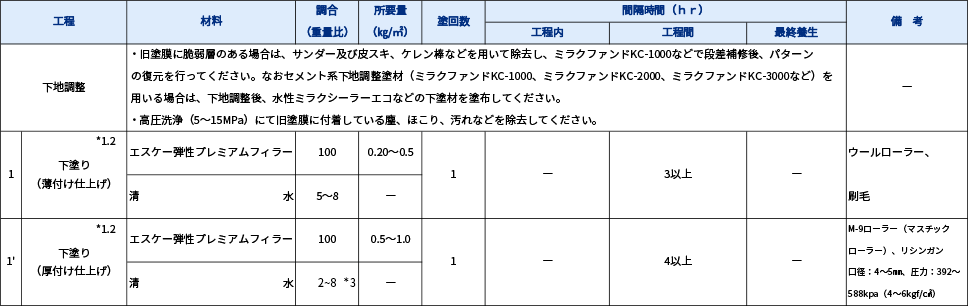 skプレミアム表2