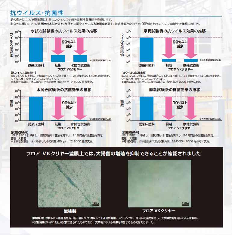 protecton塗るだけで塗膜表面に付着した菌やウィルスを抑制