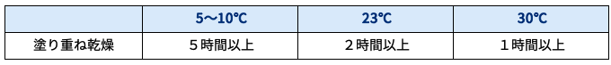 塗り重ね乾燥時間
