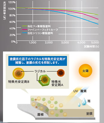 紫外線に強い